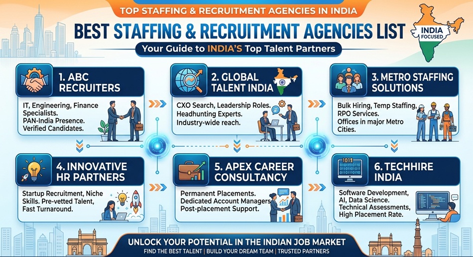 Best staffing & recruitment agencies list